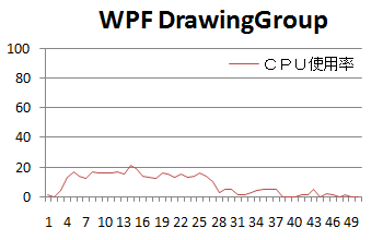 WPF Drawin
